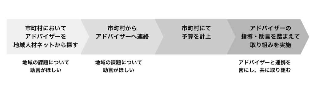 地域力創造アドバイザー派遣の流れ